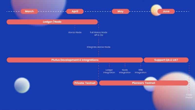 Cardano Smart Contract Rollout