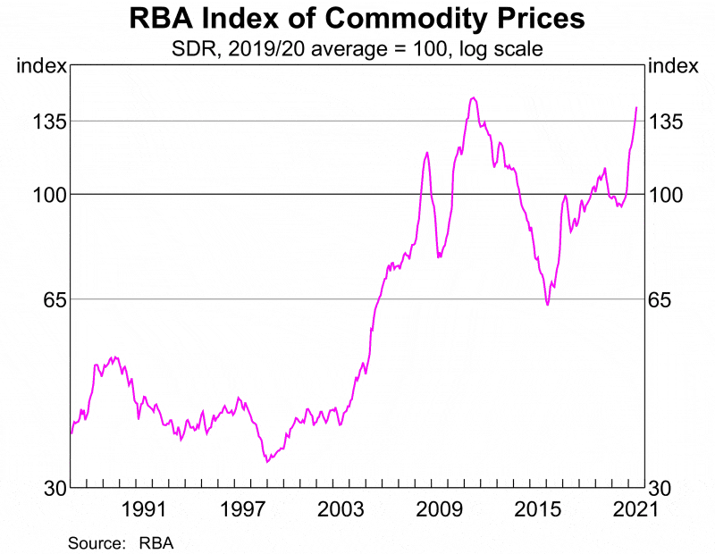 RBA Index of Commodity Prices
