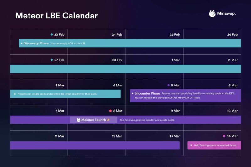 MinSwap key dates for the launch of the MinSwap DEX